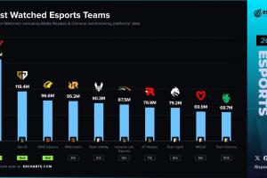 外媒统计2025战队收视率前十：LOL、CS2各四支战队入榜